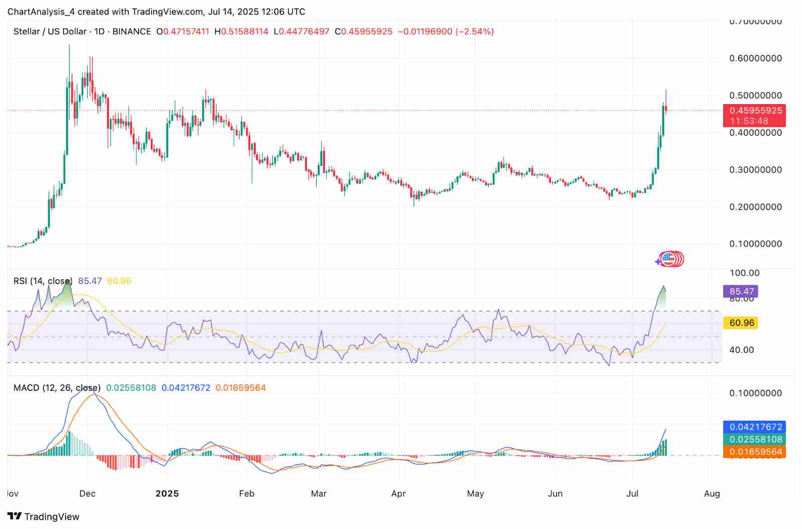 恒星币(XLM币)价格预测:2025、2026、2027-2030 年