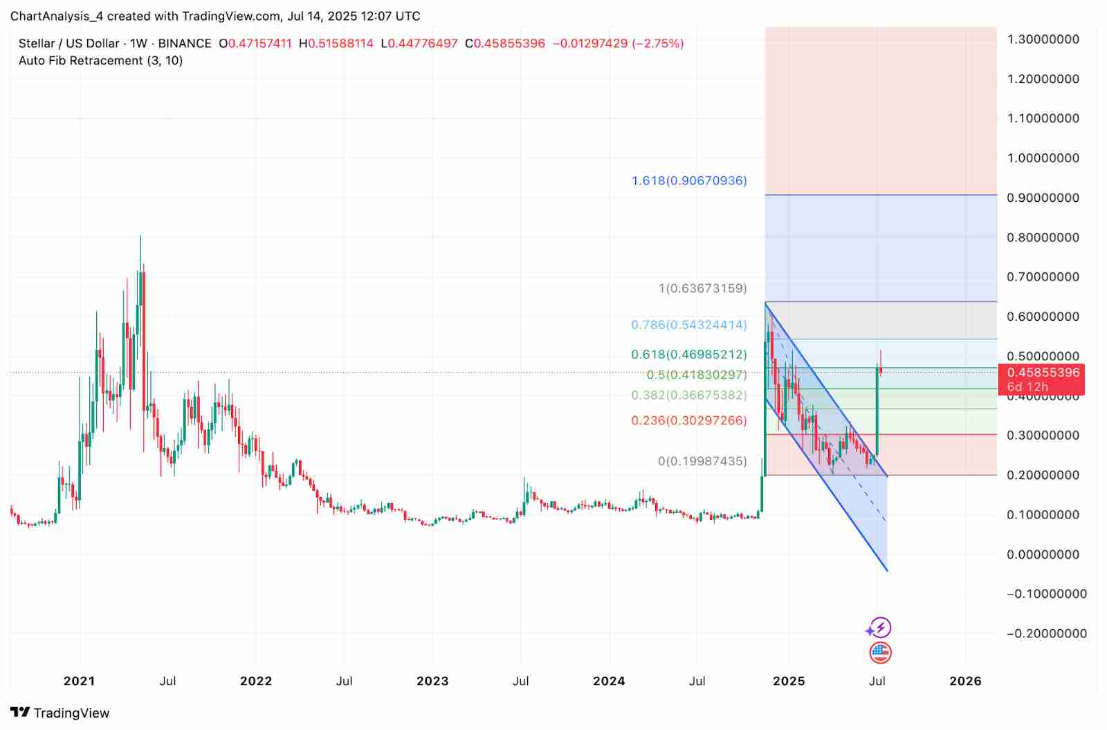 恒星币(XLM币)价格预测:2025、2026、2027-2030 年