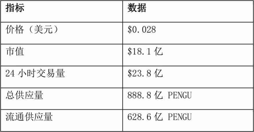 PENGU价格飙升原因分析:一场完美的看涨风暴盛宴