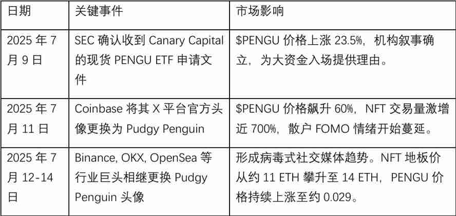 PENGU价格飙升原因分析:一场完美的看涨风暴盛宴