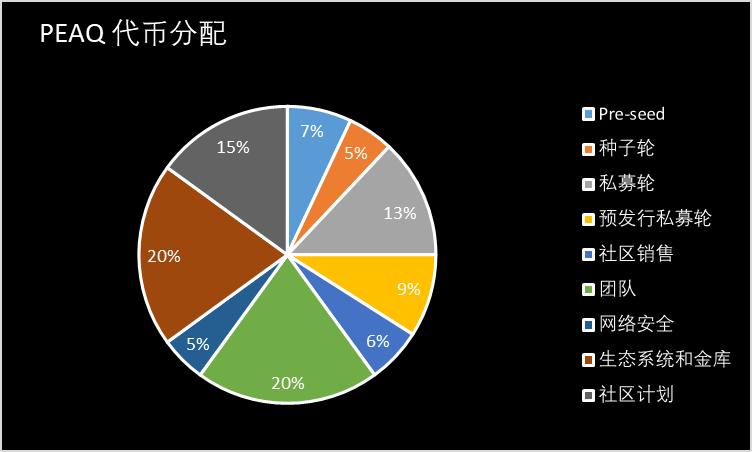 什么是Peaq Network(PEAQ币)? PEAQ如何运作?PEAQ代币效用和代币经济学介绍