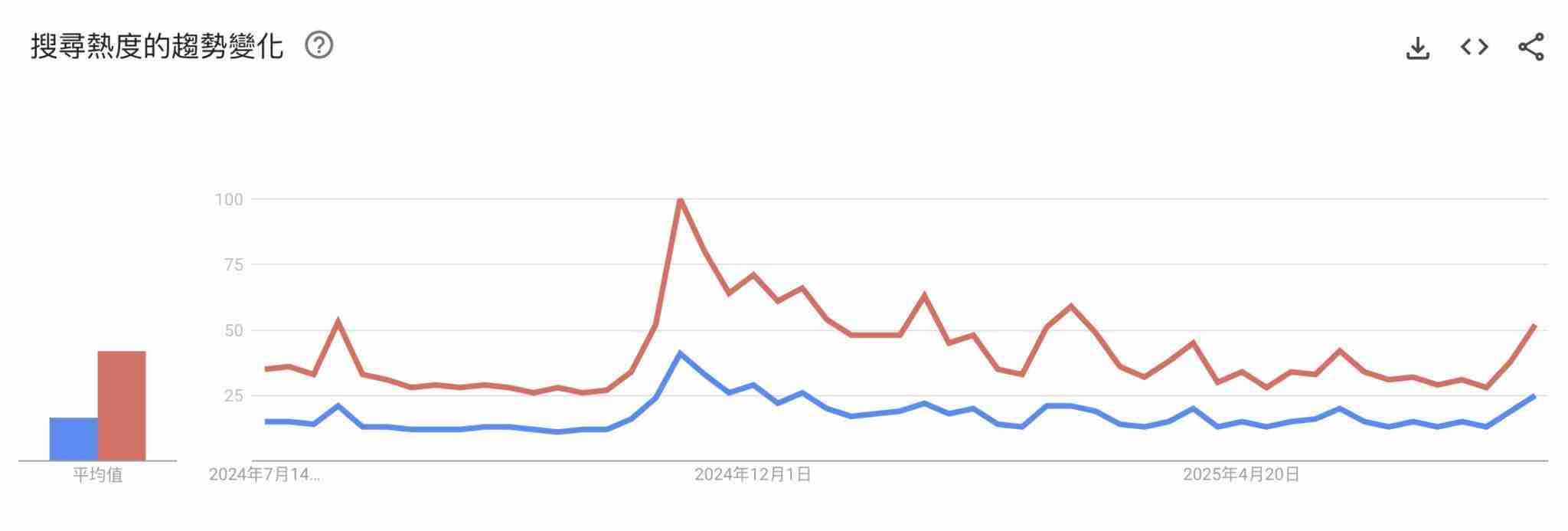 机构资金疯买比特币，但散户情绪却反应冷淡