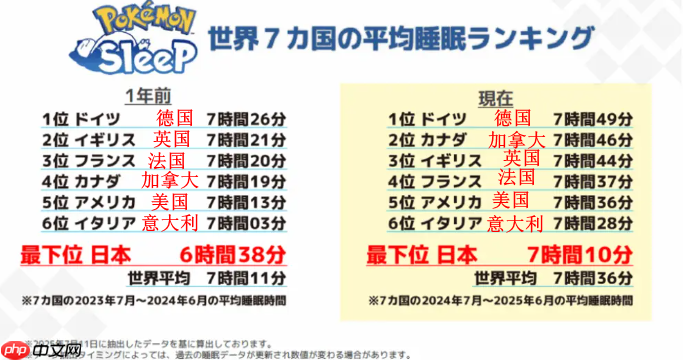 《宝可梦 Sleep》斩获最畅销睡眠游戏吉尼斯 实测可助眠