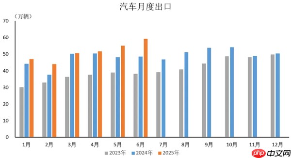 2025年6月中国汽车出口59.2万辆 上半年出口308.3万辆