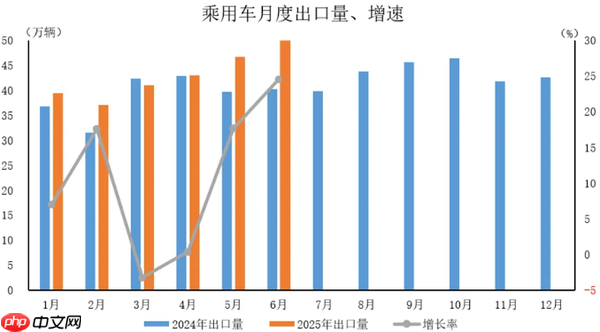 2025年6月中国汽车出口59.2万辆 上半年出口308.3万辆