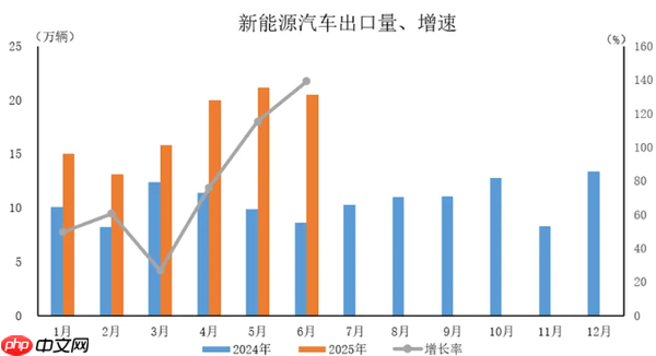 2025年6月中国汽车出口59.2万辆 上半年出口308.3万辆