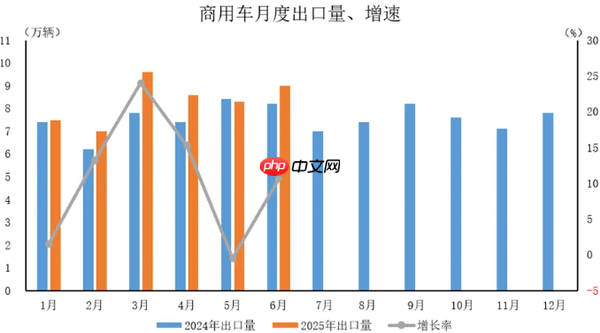 2025年6月中国汽车出口59.2万辆 上半年出口308.3万辆