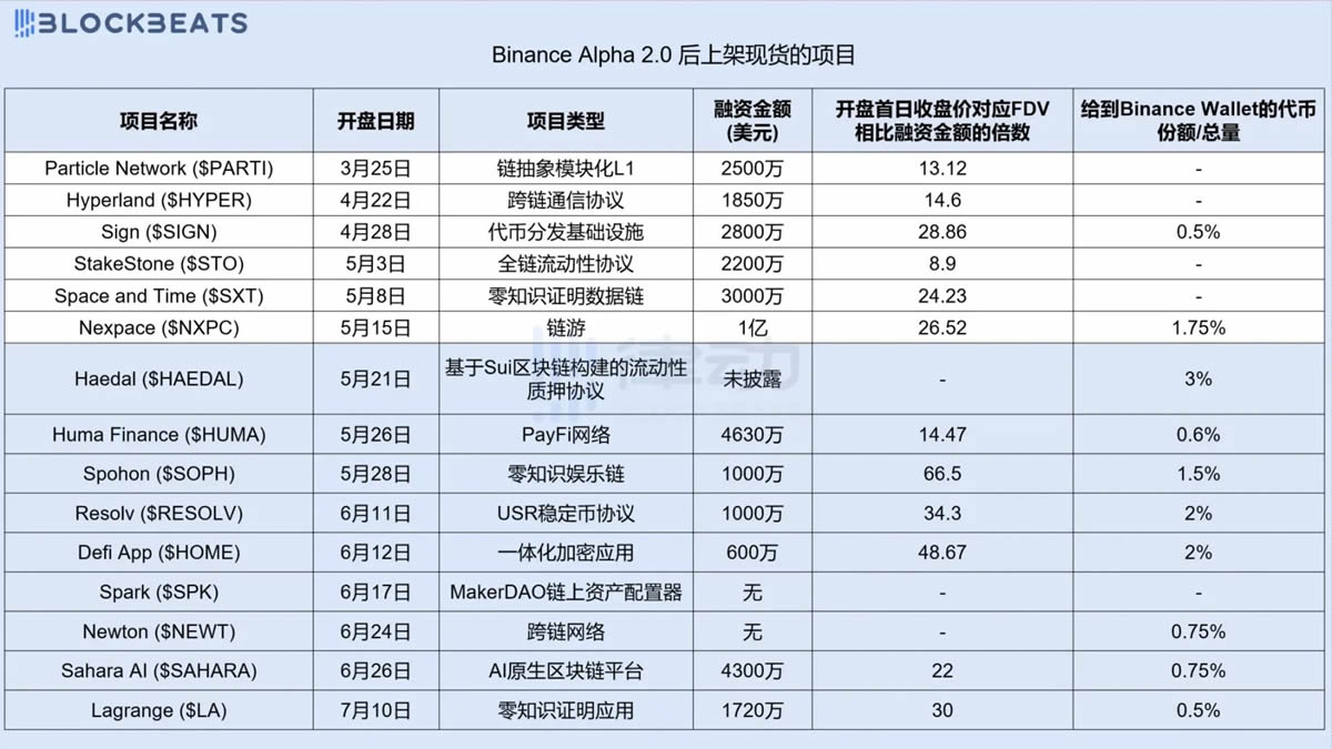 币安创新区项目从Alpha到币安现货上市，有哪些条件？