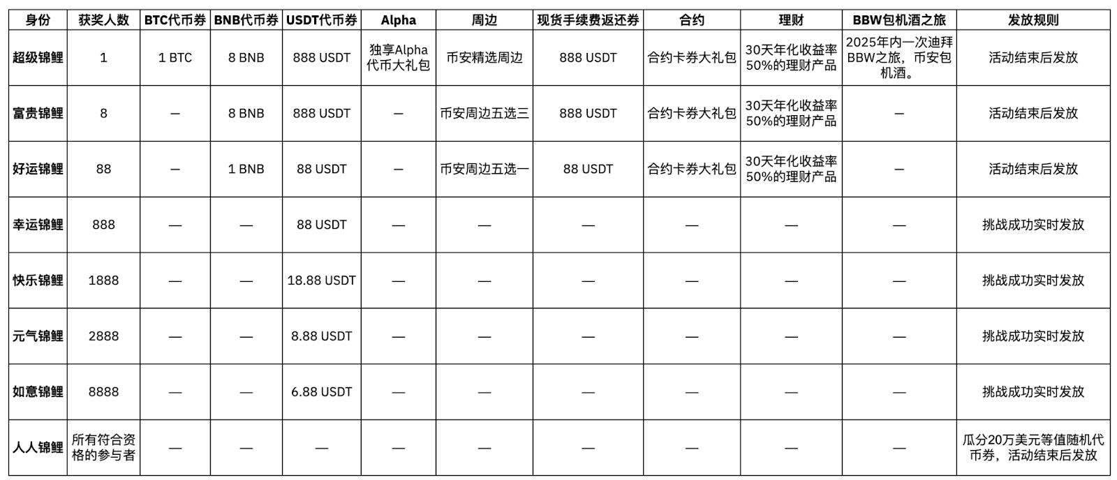 寻找锦鲤：参与币安八周年挑战赛，独得百万大奖！