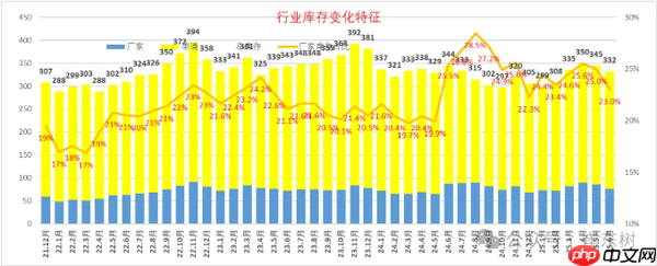 2025年6月全国乘用车库存降至332万辆 环比下降13万辆