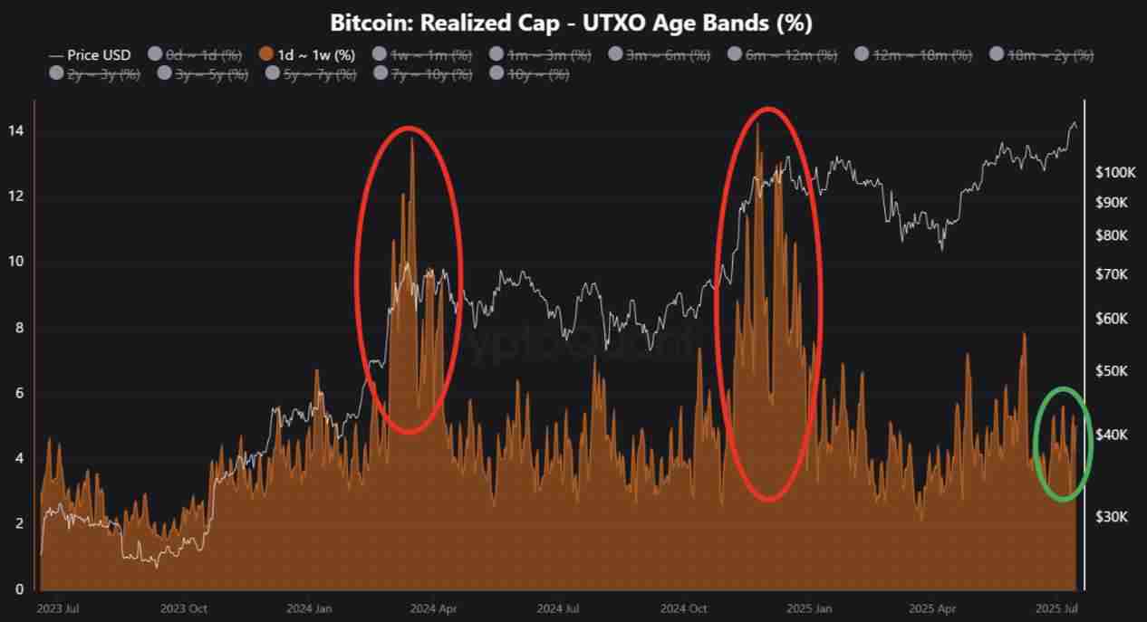 比特币(BTC)价格还有上涨空间,市场尚未过热