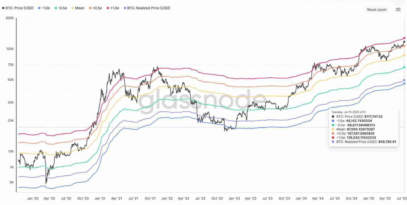 比特币(BTC)价格还有上涨空间,市场尚未过热