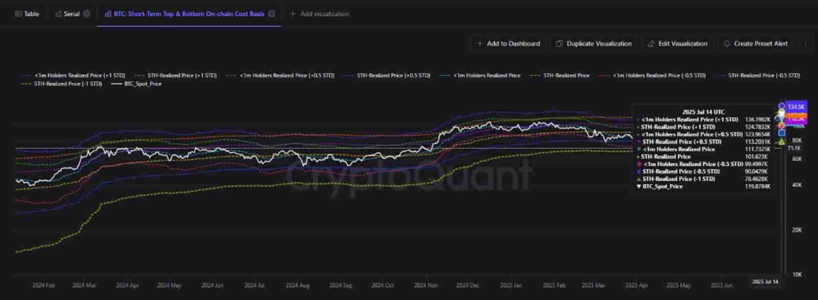 比特币(BTC)价格还有上涨空间,市场尚未过热