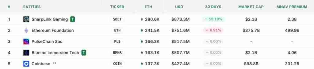 SharpLink持仓30万枚ETH，已超越以太坊基金会，成为最大的ETH持有者