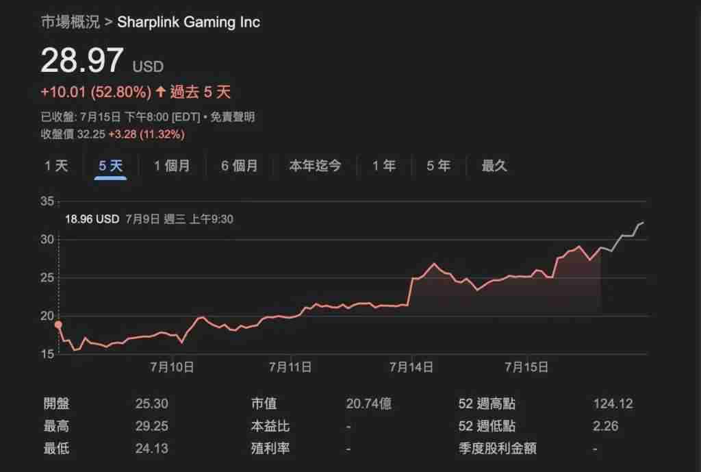 SharpLink持仓30万枚ETH，已超越以太坊基金会，成为最大的ETH持有者