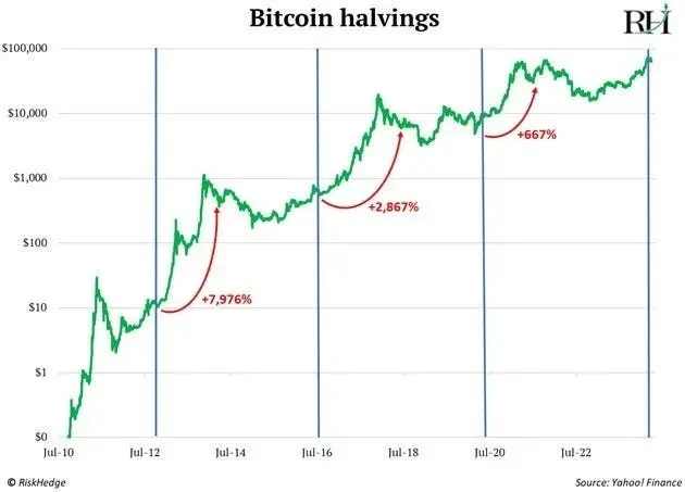 比特币周期已破!未来的12个月有望达到20万?