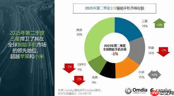 2025Q2 全球手机出货量下降 1% 小米份额 15% 居第三 