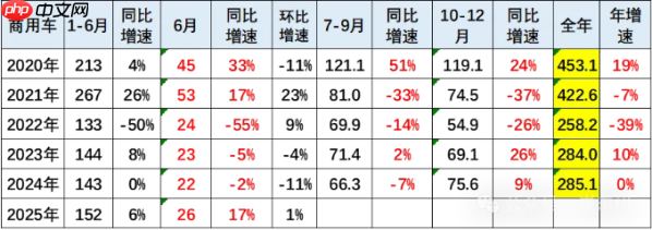2025年6月商用车市场分析:新能源商用车强势增长