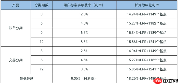 花呗分期利息怎么算的?计算公式、手续费率、对比最低还款
