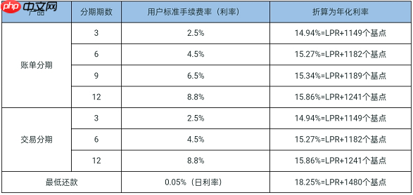 花呗分期利息怎么算 花呗分期利息怎么算怎么出来的