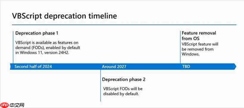微软宣布弃用 VBScript 脚本语言计划：2024-2027 和 2027~ 两个