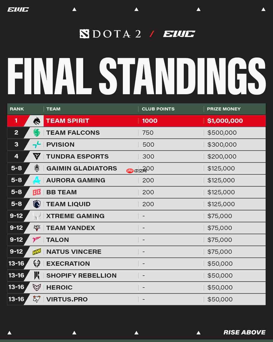 电竞世界杯《DOTA2》:TS战队再次夺冠 获100万美元奖金