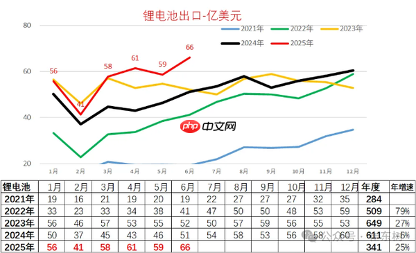 中国汽车/电池出口最新情况公布：乘用车出口创新高