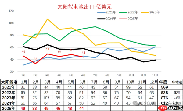 中国汽车/电池出口最新情况公布：乘用车出口创新高