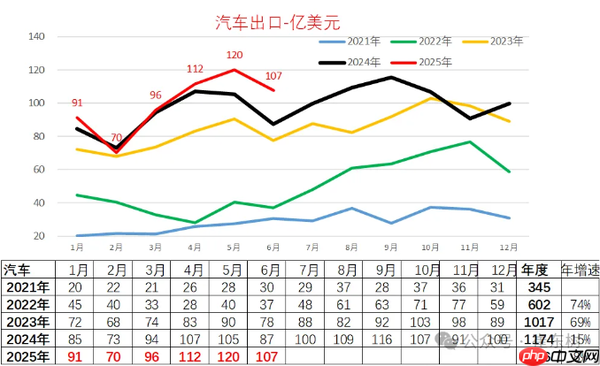 中国汽车/电池出口最新情况公布：乘用车出口创新高
