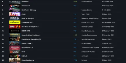 Steam最新一周销量榜 《边缘世界》携手DLC登顶！
