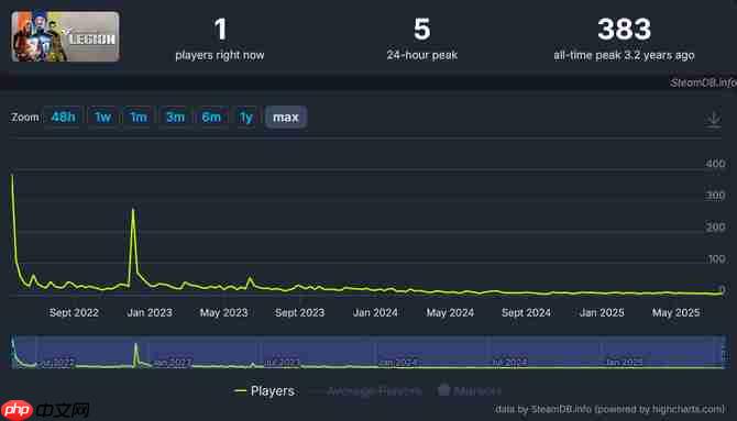 《穿越火线:军团》停止开发和服务 8月19日下架Steam