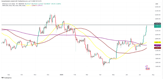以太坊(ETH)突破3600美元,RSI买入信号 目标价10000美元