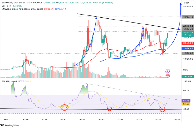 以太坊(ETH)突破3600美元,RSI买入信号 目标价10000美元