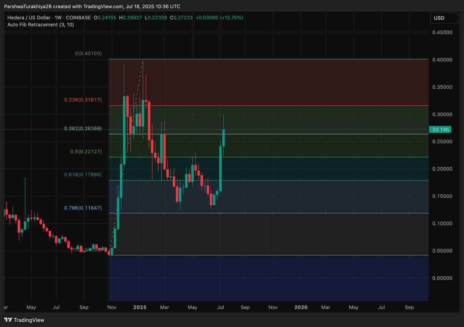  Hedera (HBAR币) 价格预测 ：2025、2026、2027-2030年