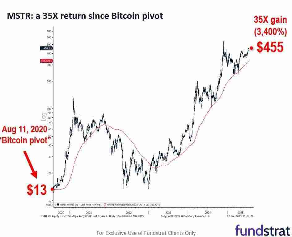 币价上涨vs储备策略:谁是推动比特币公司股价飙升的功臣