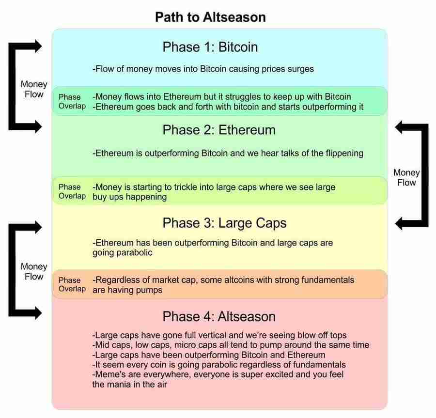三分钟带你详细了解以太坊领涨后的板块轮动规律