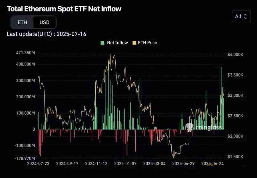 华尔街豪赌以太坊 加密新牛市主导者?