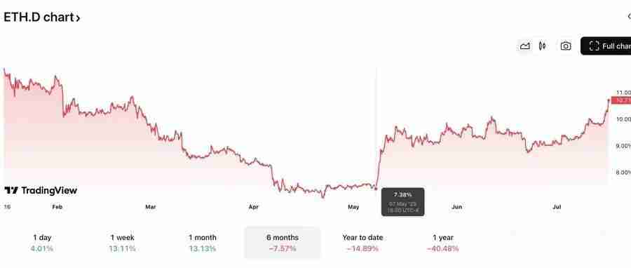 华尔街豪赌以太坊 加密新牛市主导者?