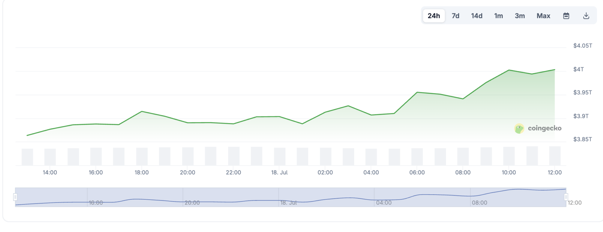 加密货币总市值冲破4兆美元、创历史新高
