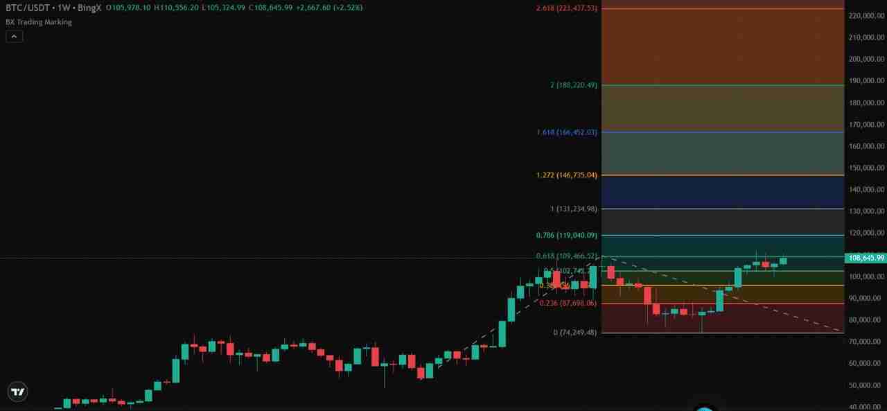 什么是费波那契延伸？如何在加密交易中使用？详细步骤指南