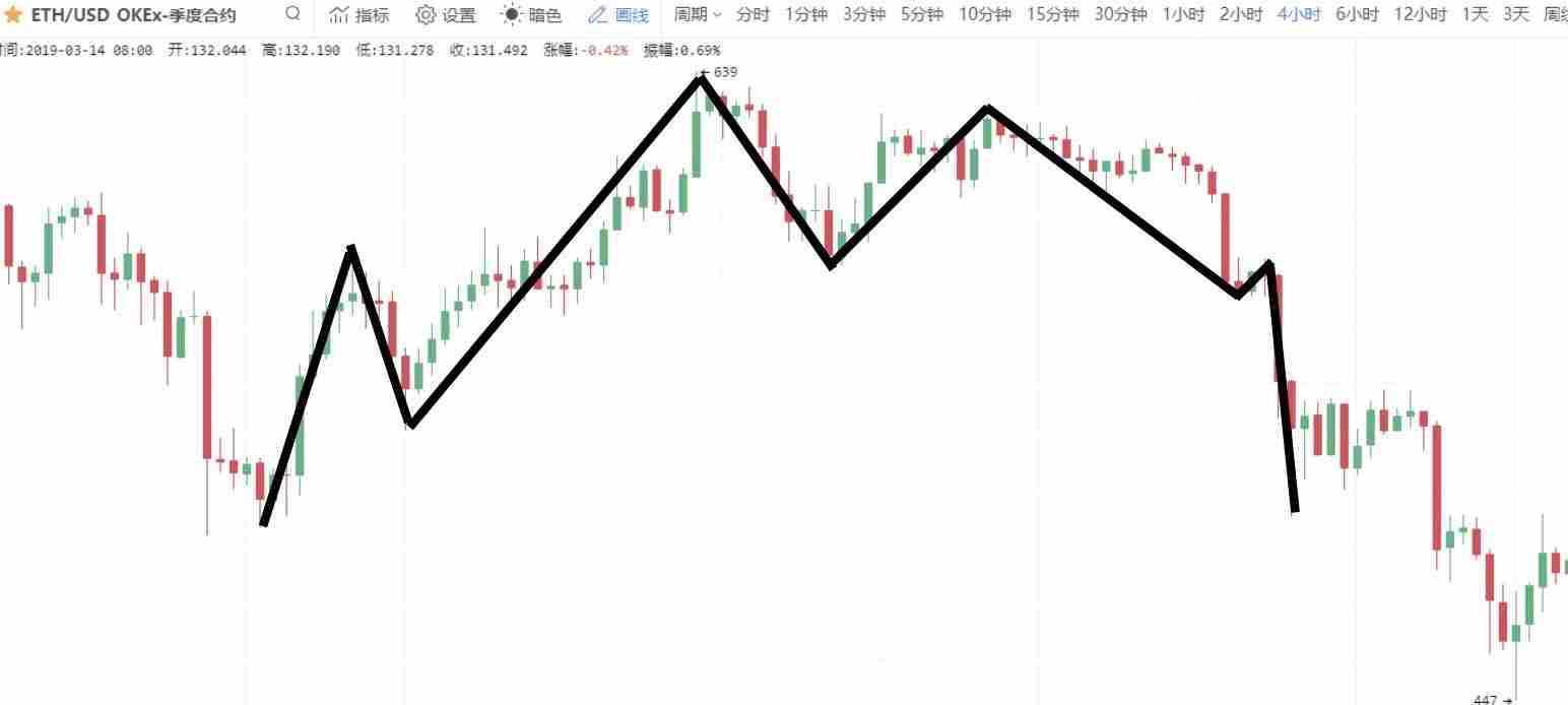 零基础学K线：M头逃顶K线形态技术指标教学(视频+图解实例)