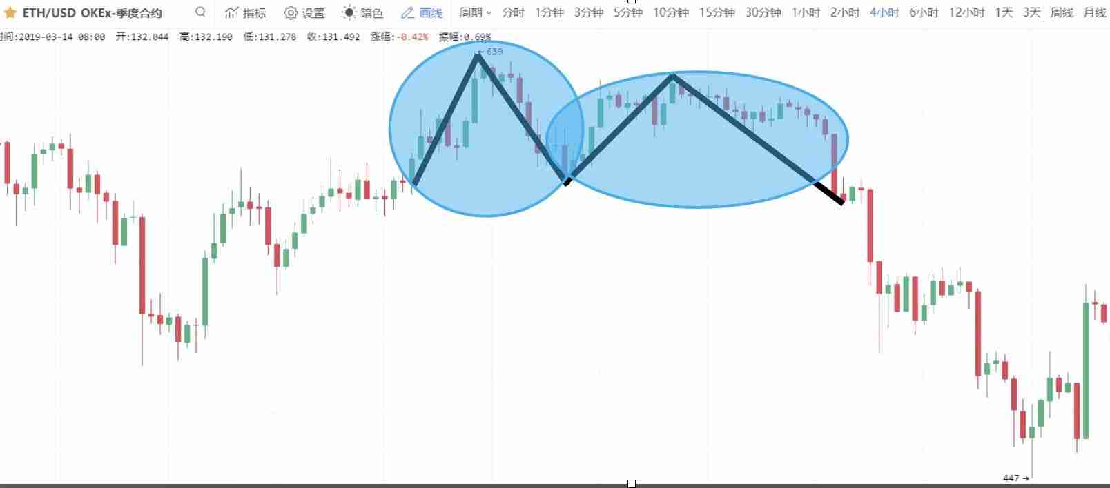 零基础学K线：M头逃顶K线形态技术指标教学(视频+图解实例)