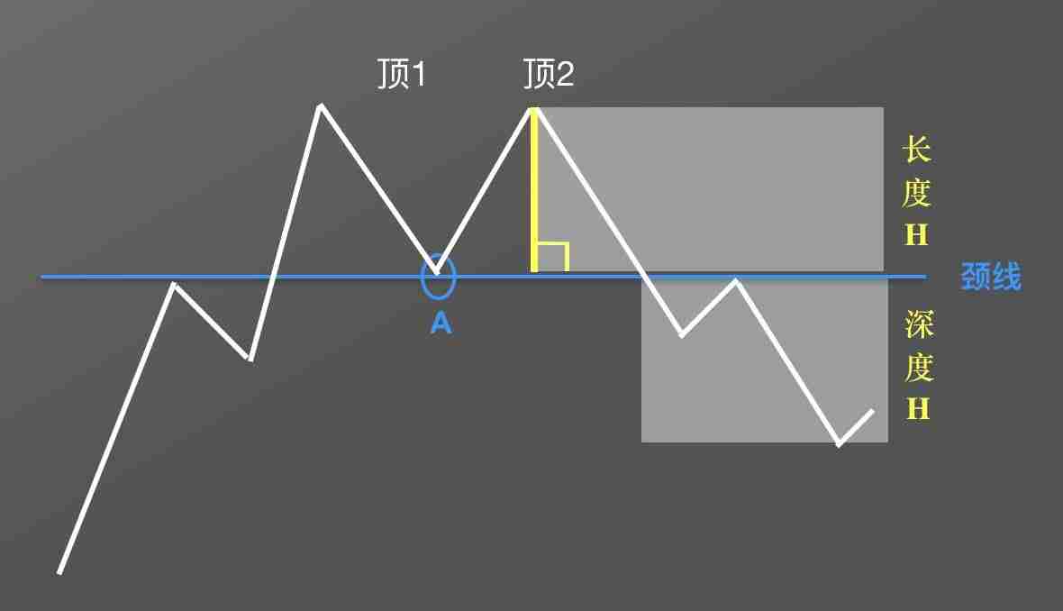 零基础学K线：M头逃顶K线形态技术指标教学(视频+图解实例)