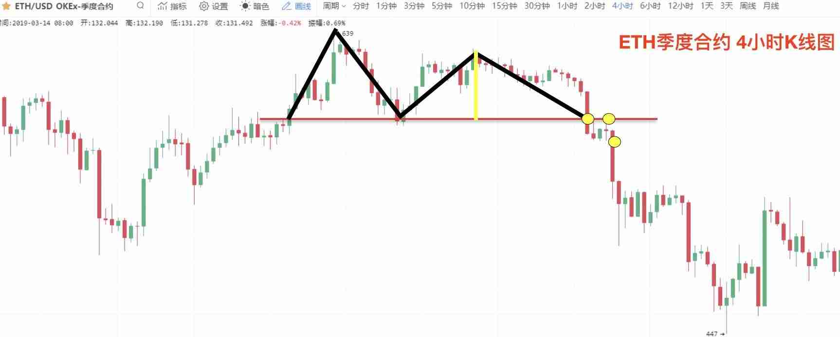 零基础学K线：M头逃顶K线形态技术指标教学(视频+图解实例)