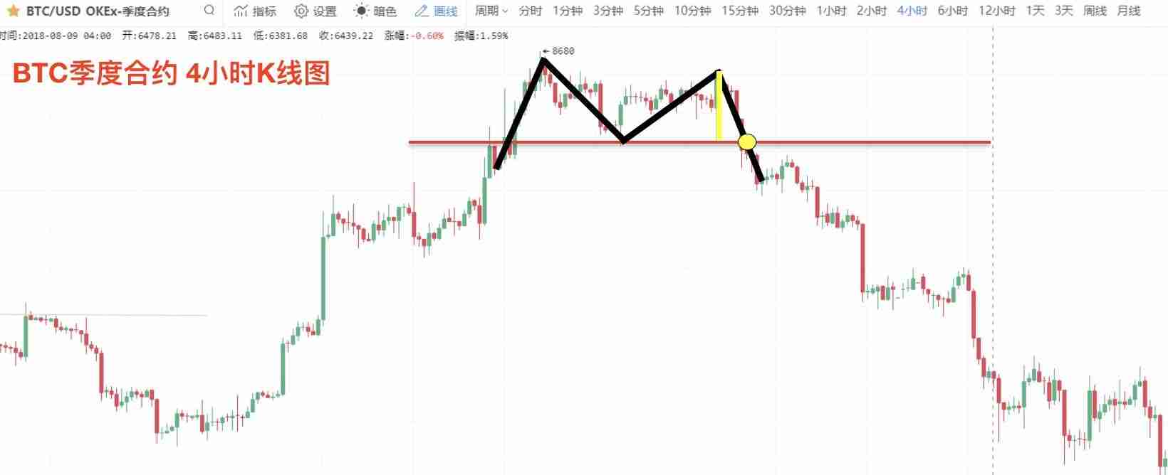 零基础学K线：M头逃顶K线形态技术指标教学(视频+图解实例)