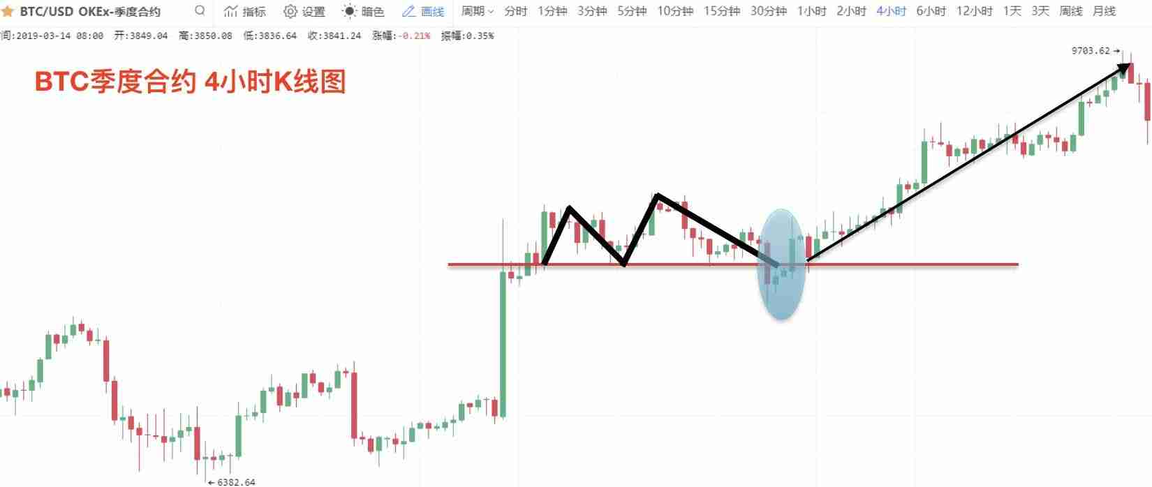 零基础学K线：M头逃顶K线形态技术指标教学(视频+图解实例)