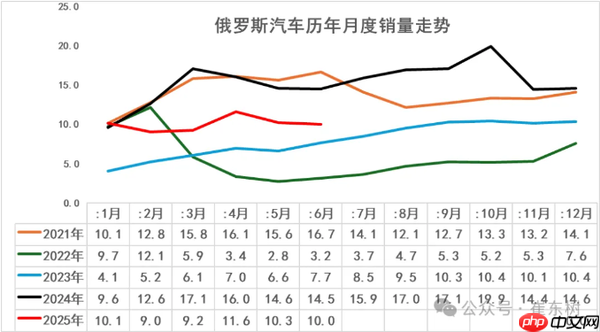 俄罗斯汽车市场最新情况:中国自主车企份额达57%