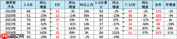 俄罗斯汽车市场最新情况:中国自主车企份额达57%