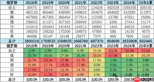俄罗斯汽车市场最新情况:中国自主车企份额达57%