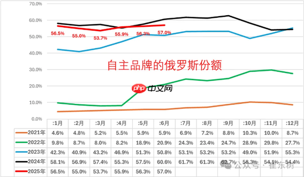俄罗斯汽车市场最新情况:中国自主车企份额达57%